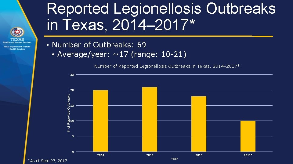Reported Legionellosis Outbreaks in Texas, 2014– 2017* • Number of Outbreaks: 69 • Average/year:
