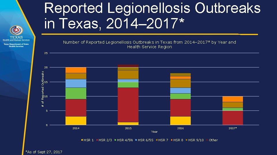 Reported Legionellosis Outbreaks in Texas, 2014– 2017* Number of Reported Legionellosis Outbreaks in Texas