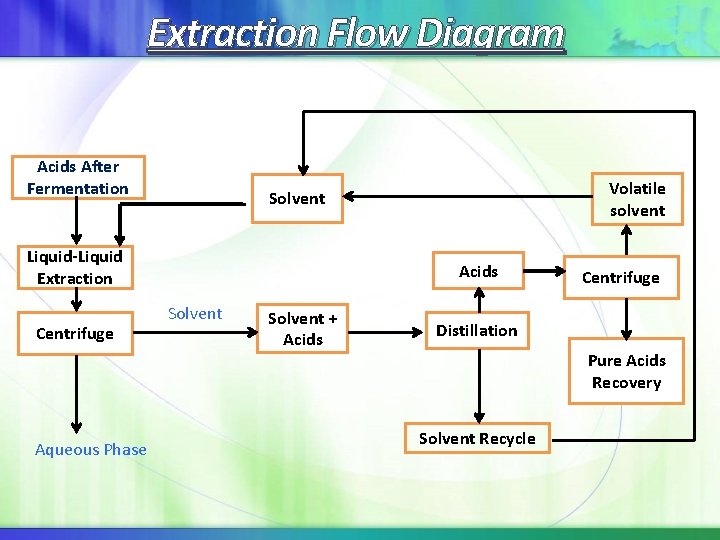 Extraction Flow Diagram Acids After Fermentation Liquid-Liquid Extraction Centrifuge Aqueous Phase Volatile solvent Solvent Extraction Flow Diagram Acids After Fermentation Liquid-Liquid Extraction Centrifuge Aqueous Phase Volatile solvent Solvent