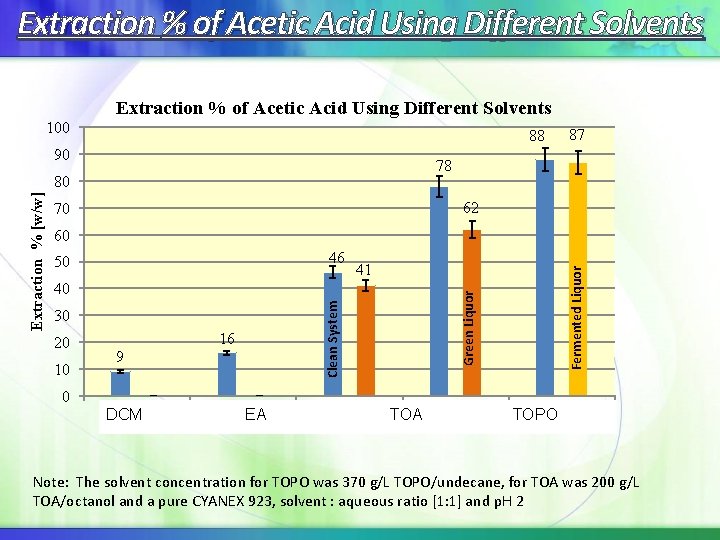 Extraction % of Acetic Acid Using Different Solvents 100 88 90 78 80 62 Extraction % of Acetic Acid Using Different Solvents 100 88 90 78 80 62