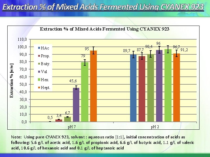 Extraction % of Mixed Acids Fermented Using CYANEX 923 Extraction % [w/w] 110, 0