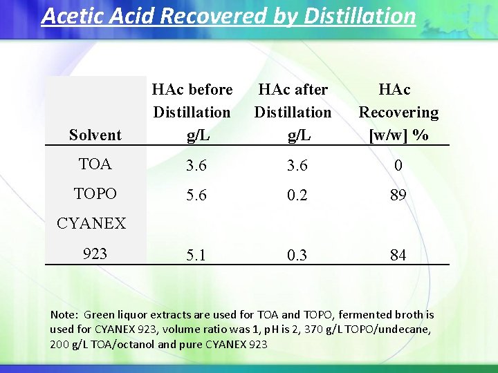Acetic Acid Recovered by Distillation Solvent HAc before Distillation g/L HAc after Distillation g/L Acetic Acid Recovered by Distillation Solvent HAc before Distillation g/L HAc after Distillation g/L
