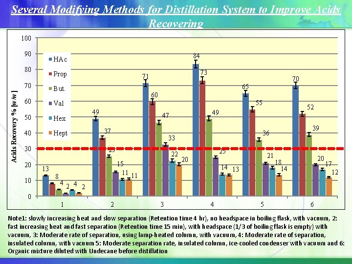Several Modifying Methods for Distillation System to Improve Acids Recovering 100 90 80 Prop Several Modifying Methods for Distillation System to Improve Acids Recovering 100 90 80 Prop