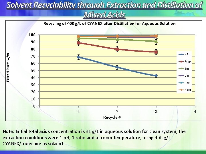 Solvent Recyclability through Extraction and Distillation of Mixed Acids Recycling of 400 g/L of Solvent Recyclability through Extraction and Distillation of Mixed Acids Recycling of 400 g/L of