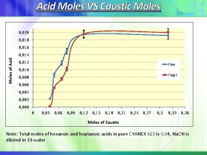 Acid Moles VS Caustic Moles 0, 020 0, 018 0, 016 Moles of Acid Acid Moles VS Caustic Moles 0, 020 0, 018 0, 016 Moles of Acid