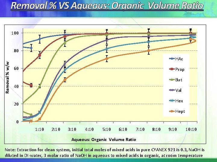 Removal % VS Aqueous: Organic Volume Ratio 100 Removal % w/w 80 HAc 60 Removal % VS Aqueous: Organic Volume Ratio 100 Removal % w/w 80 HAc 60
