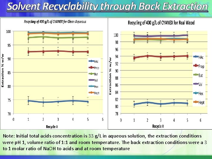 Solvent Recyclability through Back Extraction Note: Initial total acids concentration is 33 g/L in Solvent Recyclability through Back Extraction Note: Initial total acids concentration is 33 g/L in