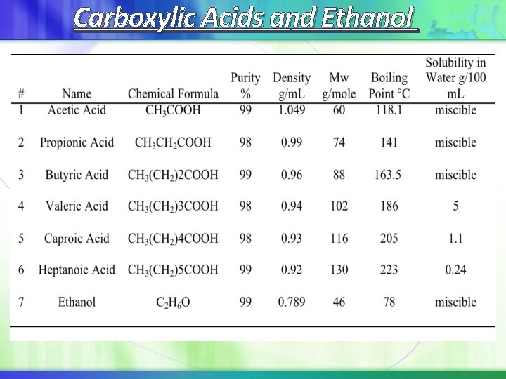 Carboxylic Acids and Ethanol Carboxylic Acids and Ethanol