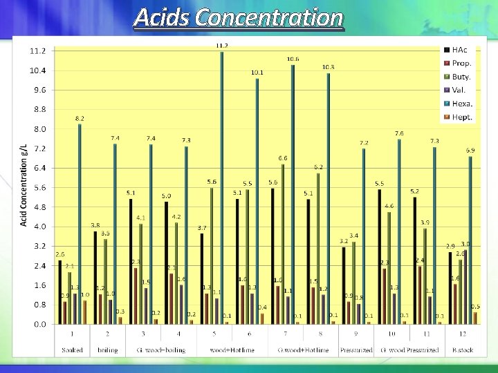 Acids Concentration Acids Concentration