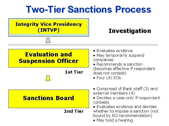 Two-Tier Sanctions Process Integrity Vice Presidency (INTVP) Evaluation and Suspension Officer 1 st Tier