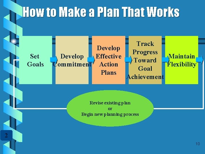How to Make a Plan That Works Set Goals Develop Effective Commitment Action Plans