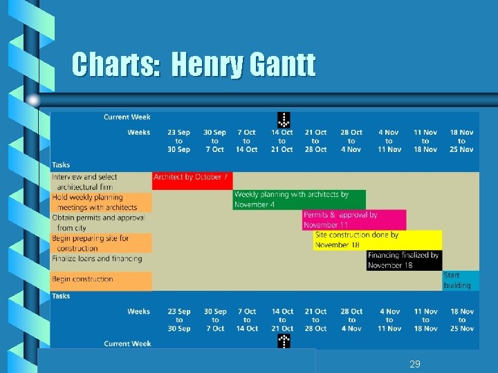 Charts: Henry Gantt 29 