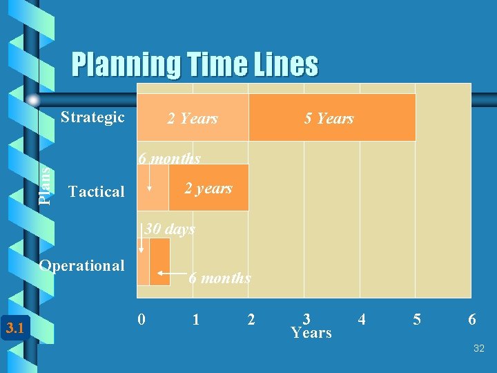 Planning Time Lines Plans Strategic 2 Years 5 Years 6 months 2 years Tactical