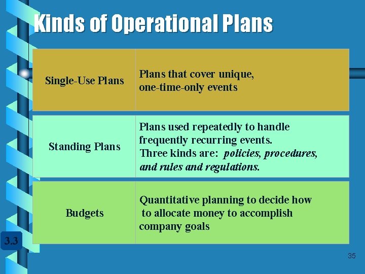Kinds of Operational Plans Single-Use Plans that cover unique, one-time-only events Standing Plans used