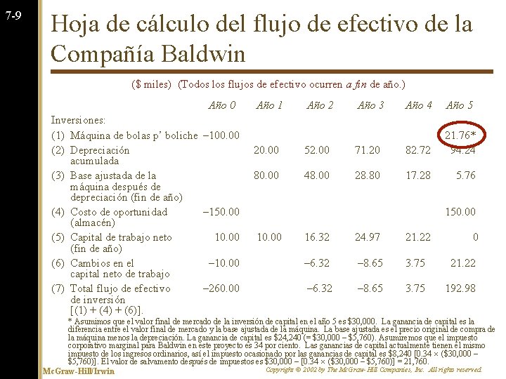 7 -9 Hoja de cálculo del flujo de efectivo de la Compañía Baldwin ($