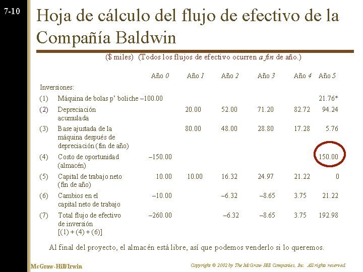 7 -10 Hoja de cálculo del flujo de efectivo de la Compañía Baldwin ($