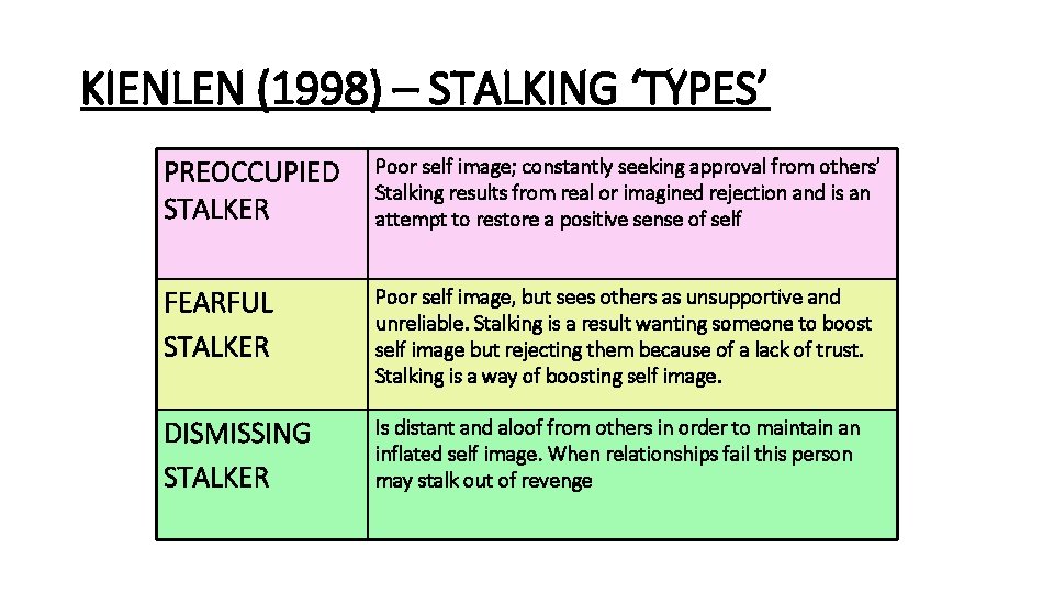 KIENLEN (1998) – STALKING ‘TYPES’ PREOCCUPIED STALKER Poor self image; constantly seeking approval from