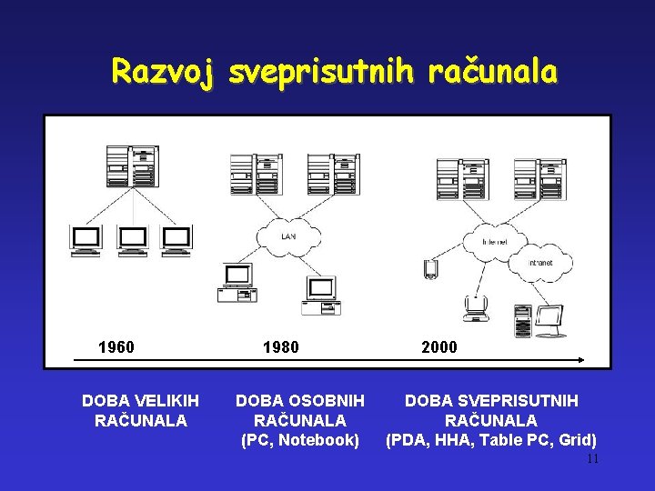 Razvoj sveprisutnih računala 1960 DOBA VELIKIH RAČUNALA 1980 DOBA OSOBNIH RAČUNALA (PC, Notebook) 2000