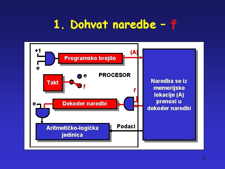 1. Dohvat naredbe – f +1 Programsko brojilo (A) e e Takt e PROCESOR