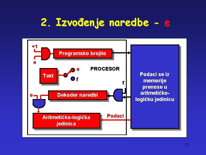 2. Izvođenje naredbe - e +1 Programsko brojilo e e Takt e PROCESOR f