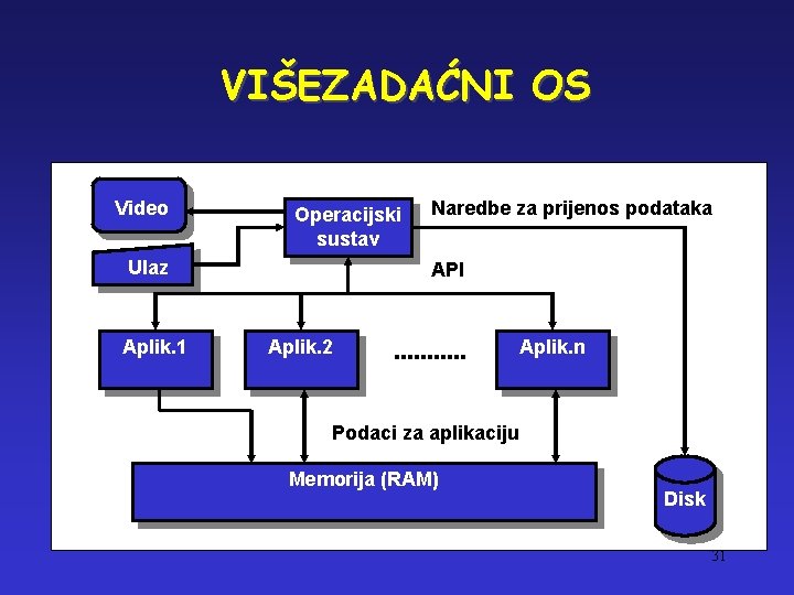 VIŠEZADAĆNI OS Video Operacijski sustav Ulaz Aplik. 1 Naredbe za prijenos podataka API Aplik.