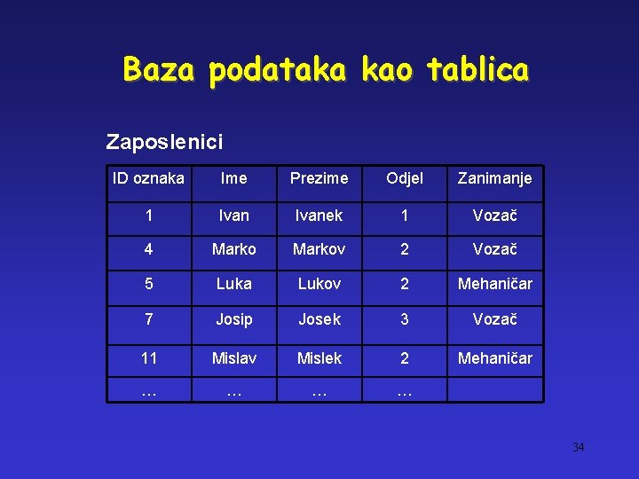 Baza podataka kao tablica Zaposlenici ID oznaka Ime Prezime Odjel Zanimanje 1 Ivanek 1