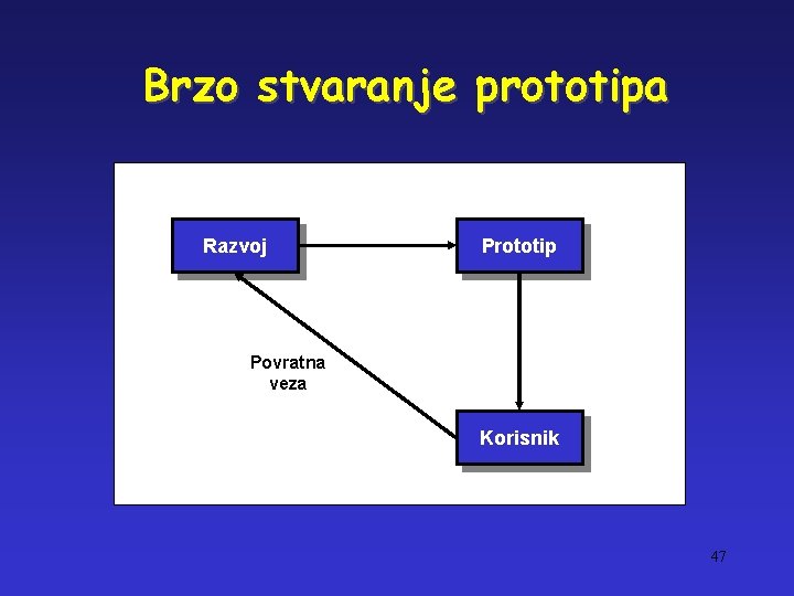 Brzo stvaranje prototipa Razvoj Prototip Povratna veza Korisnik 47 