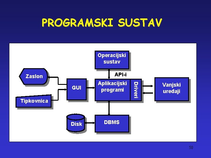 PROGRAMSKI SUSTAV Operacijski sustav API-i Zaslon Disk DBMS Tipkovnica Driveri GUI Aplikacijski programi Vanjski