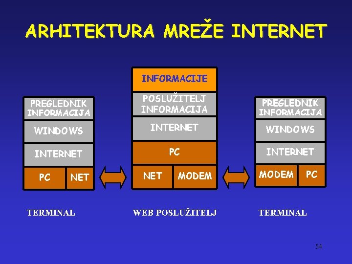 ARHITEKTURA MREŽE INTERNET INFORMACIJE PREGLEDNIK INFORMACIJA POSLUŽITELJ INFORMACIJA WINDOWS INTERNET PC NET TERMINAL NET