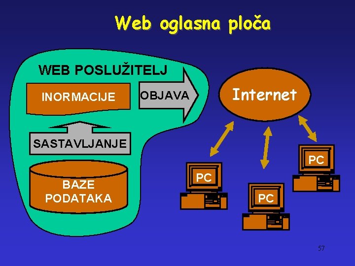 Web oglasna ploča WEB POSLUŽITELJ INORMACIJE Internet OBJAVA SASTAVLJANJE PC BAZE PODATAKA PC PC