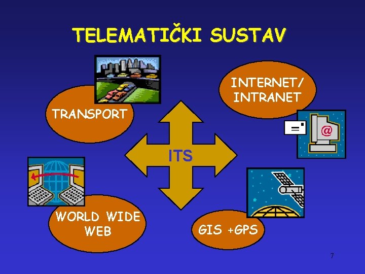TELEMATIČKI SUSTAV INTERNET/ INTRANET TRANSPORT ITS WORLD WIDE WEB GIS +GPS 7 