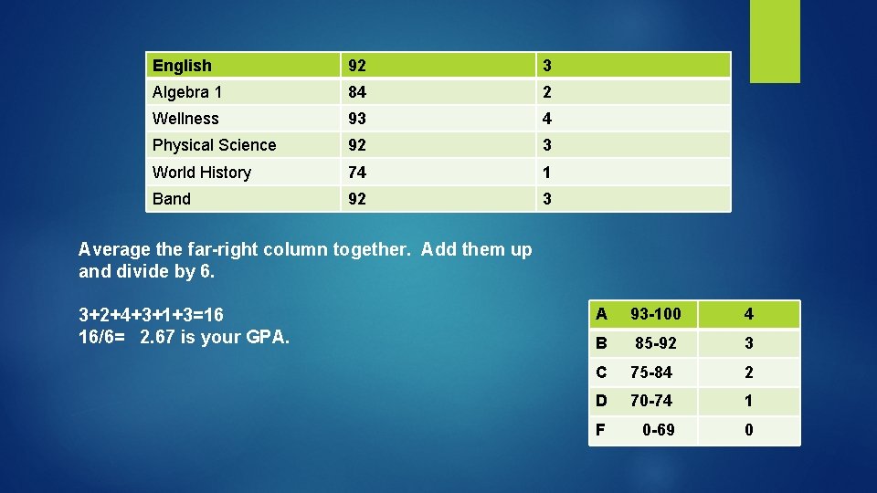 English 92 3 Algebra 1 84 2 Wellness 93 4 Physical Science 92 3