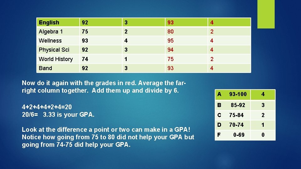 English 92 863 93 3 4 Algebra 1 1 75 752 80 2 2