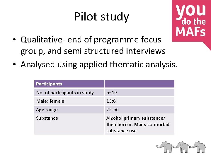 Pilot study • Qualitative- end of programme focus group, and semi structured interviews •
