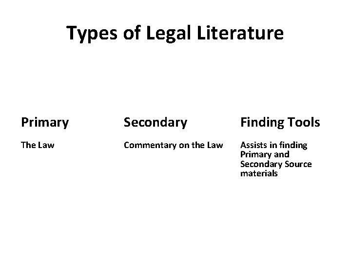 Types of Legal Literature Primary Secondary Finding Tools The Law Commentary on the Law