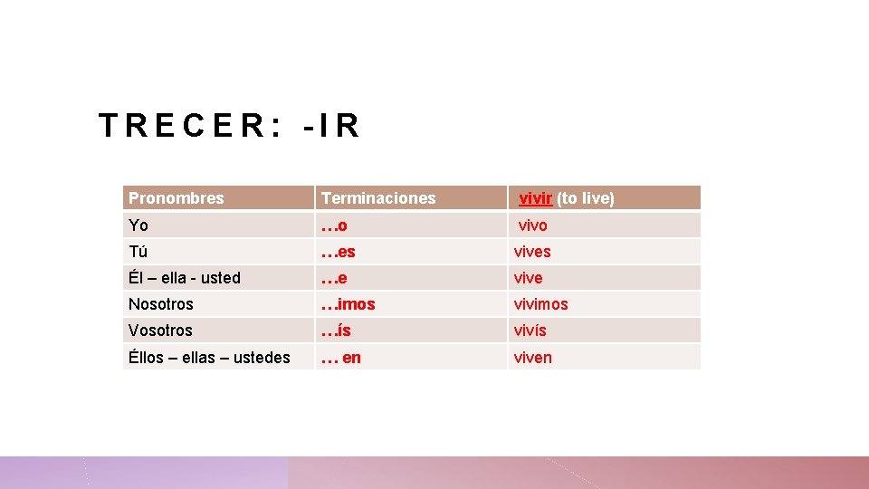 TRECER: -IR Pronombres Terminaciones vivir (to live) Yo …o vivo Tú …es vives Él