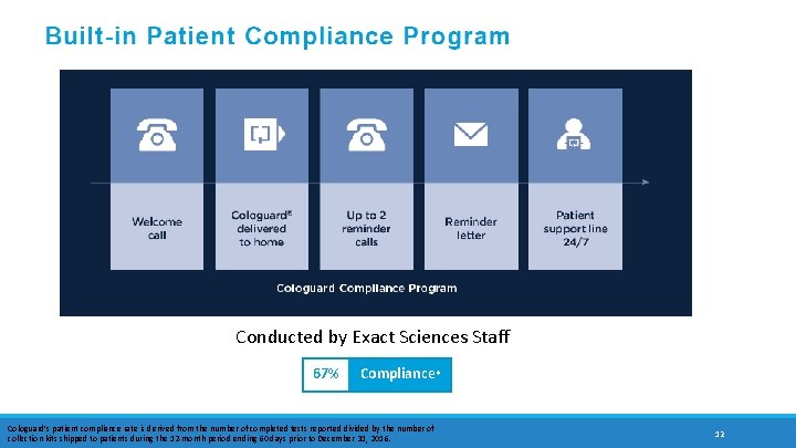 Conducted by Exact Sciences Staff 67% Compliance* Cologuard’s patient compliance rate is derived from