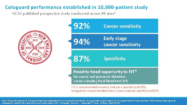 NEJM published prospective study conducted across 90 sites 1 92% Cancer sensitivity 94% Early
