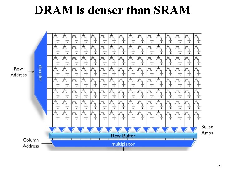 DRAM is denser than SRAM 17 