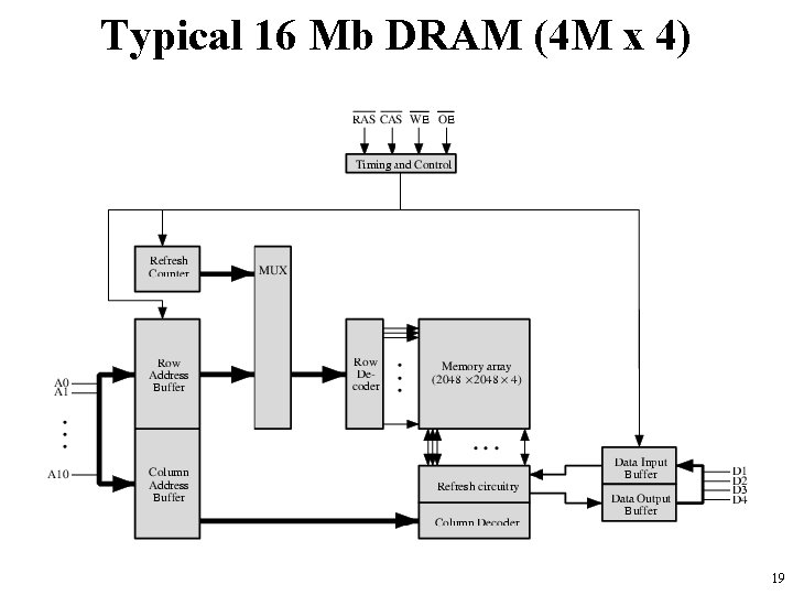 Typical 16 Mb DRAM (4 M x 4) 19 