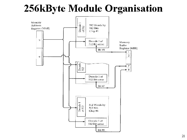 256 k. Byte Module Organisation 21 