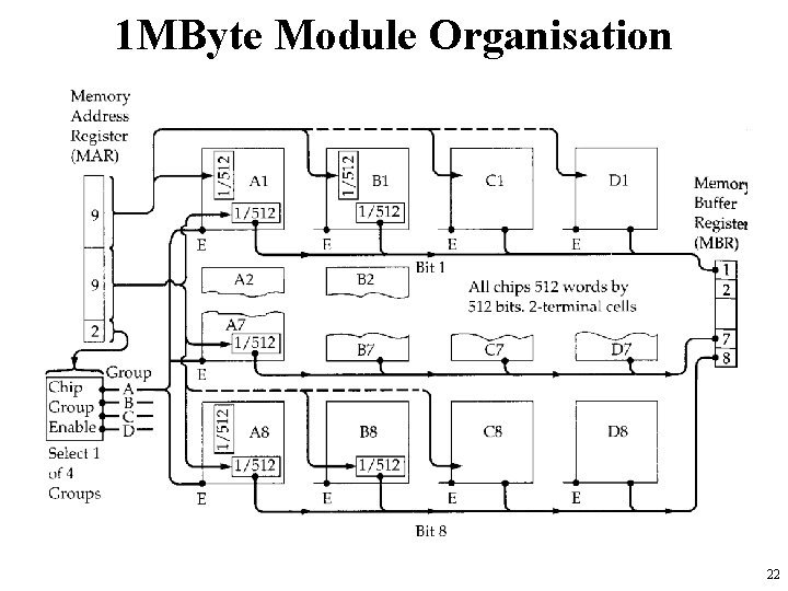 1 MByte Module Organisation 22 