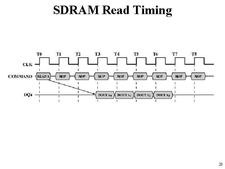 SDRAM Read Timing 28 