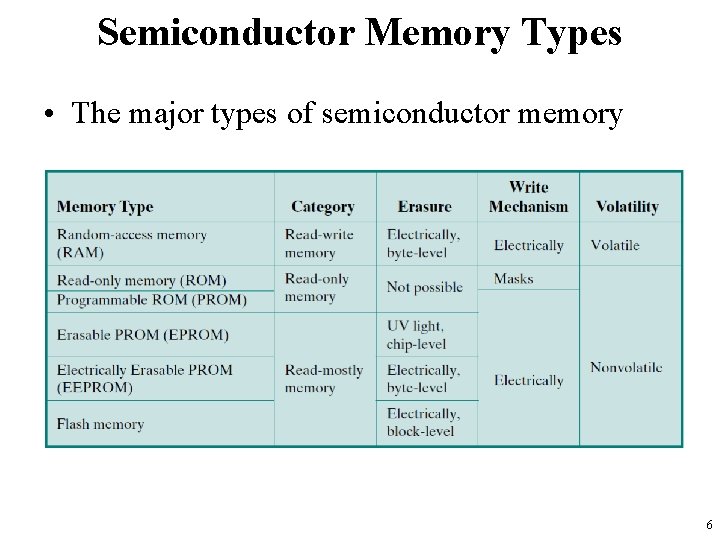 Semiconductor Memory Types • The major types of semiconductor memory 6 