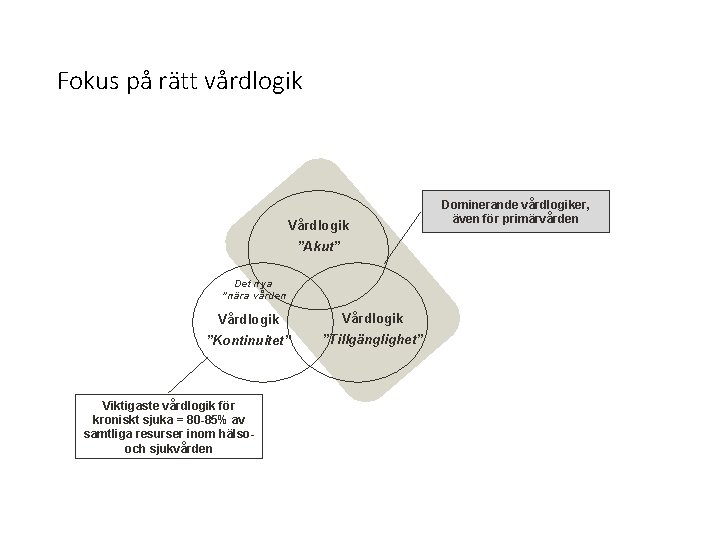 Fokus på rätt vårdlogik Vårdlogik ”Akut” Det nya ”nära vården Vårdlogik ”Kontinuitet” ”Tillgänglighet” Viktigaste