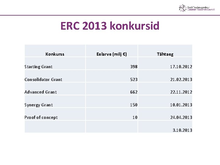 ERC 2013 konkursid Konkurss Eelarve (milj €) Tähtaeg Starting Grant 398 17. 10. 2012