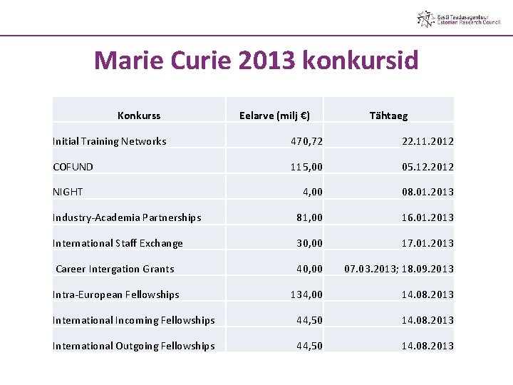 Marie Curie 2013 konkursid Konkurss Eelarve (milj €) Tähtaeg Initial Training Networks 470, 72