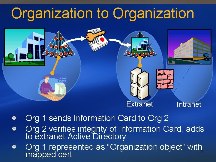 Organization to Organization Extranet Intranet Org 1 sends Information Card to Org 2 verifies