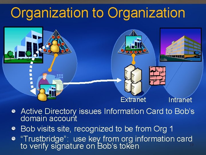 Organization to Organization Extranet Intranet Active Directory issues Information Card to Bob’s domain account
