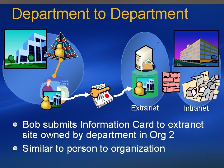 Department to Department Extranet Intranet Bob submits Information Card to extranet site owned by